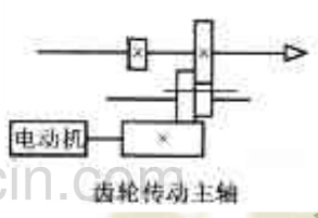 數控加工中心齒輪傳動(dòng)主軸