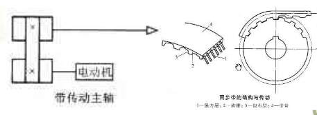 數控加工中心帶傳動(dòng)主軸